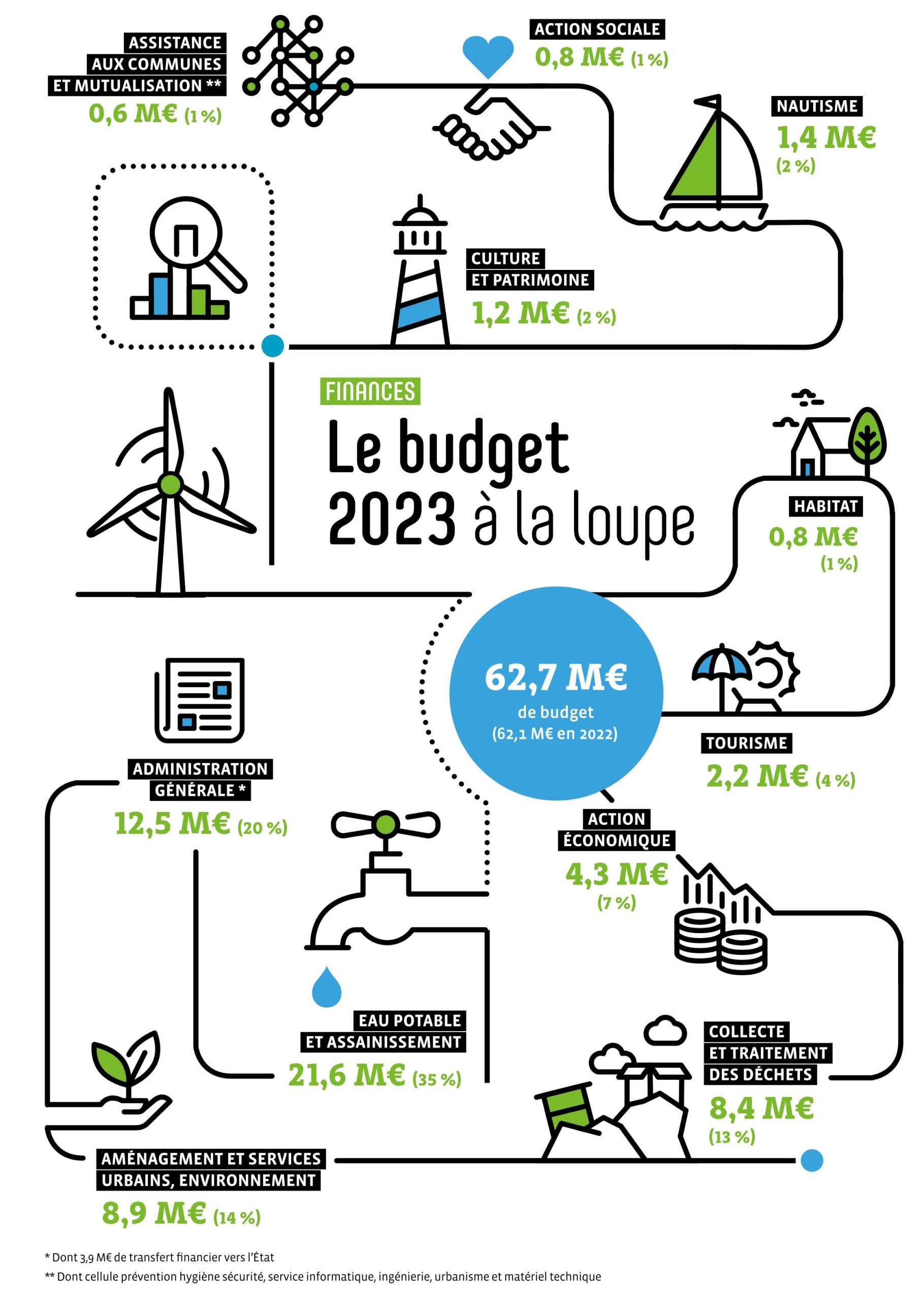 Infographie du budget 2023 Pays d'Iroise Communauté